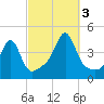 Seekonk River tide chart for Monday, October 3, 2022