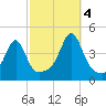 Seekonk River tide chart for Tuesday, October 4, 2022