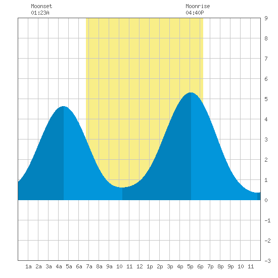 Seekonk River tide chart for Wednesday, October 5, 2022