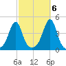 Seekonk River tide chart for Thursday, October 6, 2022