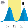 Seekonk River tide chart for Sunday, October 9, 2022