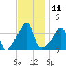 Seekonk River tide chart for Friday, November 11, 2022