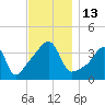 Seekonk River tide chart for Sunday, November 13, 2022