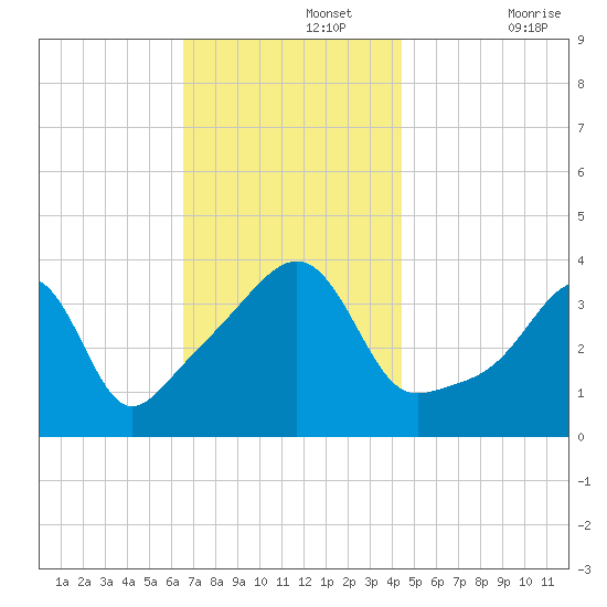 Seekonk River tide chart for Monday, November 14, 2022