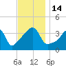 Seekonk River tide chart for Monday, November 14, 2022