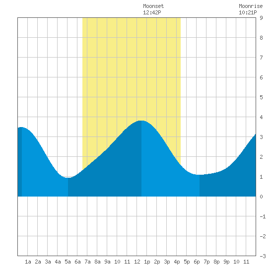 Seekonk River tide chart for Tuesday, November 15, 2022