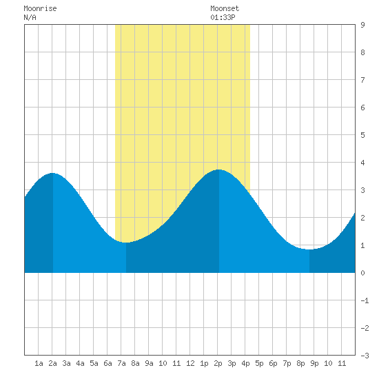 Seekonk River tide chart for Thursday, November 17, 2022