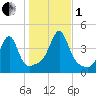 Seekonk River tide chart for Tuesday, November 1, 2022