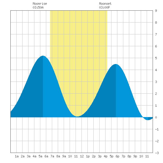 Seekonk River tide chart for Monday, November 21, 2022