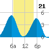 Seekonk River tide chart for Monday, November 21, 2022