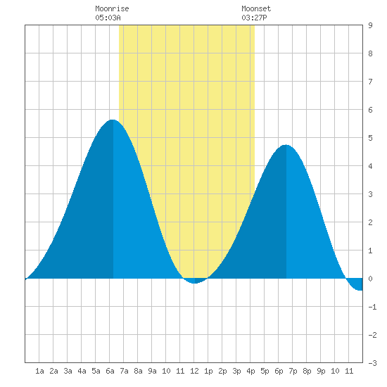 Seekonk River tide chart for Tuesday, November 22, 2022