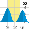 Seekonk River tide chart for Tuesday, November 22, 2022