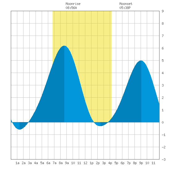 Seekonk River tide chart for Friday, November 25, 2022