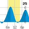 Seekonk River tide chart for Friday, November 25, 2022