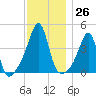 Seekonk River tide chart for Saturday, November 26, 2022