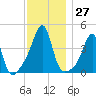 Seekonk River tide chart for Sunday, November 27, 2022