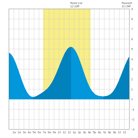 Seekonk River tide chart for Tuesday, November 29, 2022