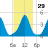 Seekonk River tide chart for Tuesday, November 29, 2022