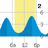 Seekonk River tide chart for Wednesday, November 2, 2022