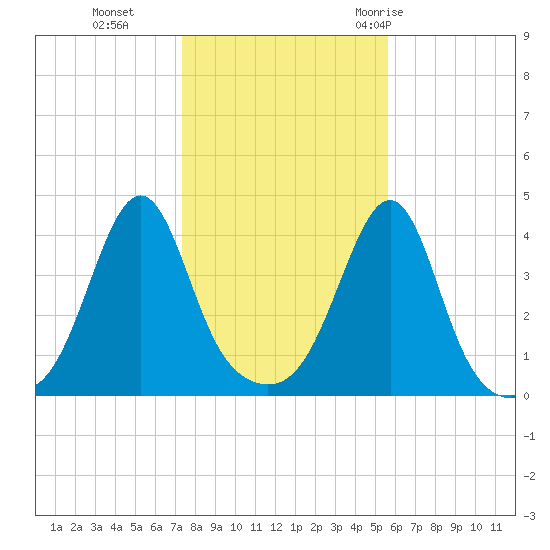 Seekonk River tide chart for Friday, November 4, 2022