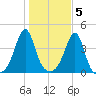Seekonk River tide chart for Saturday, November 5, 2022