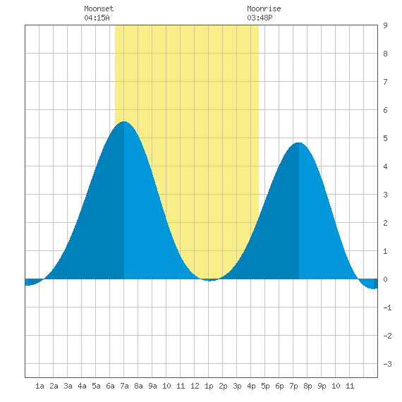 Seekonk River tide chart for Sunday, November 6, 2022