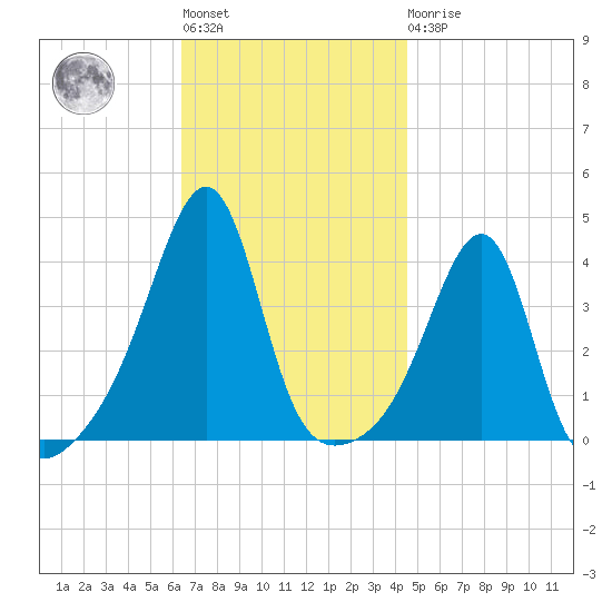 Seekonk River tide chart for Tuesday, November 8, 2022