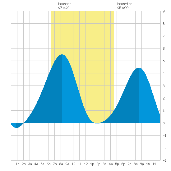 Seekonk River tide chart for Wednesday, November 9, 2022