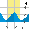 Seekonk River tide chart for Wednesday, December 14, 2022