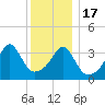 Seekonk River tide chart for Saturday, December 17, 2022