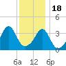 Seekonk River tide chart for Sunday, December 18, 2022
