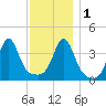 Seekonk River tide chart for Thursday, December 1, 2022