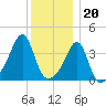 Seekonk River tide chart for Tuesday, December 20, 2022