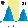 Seekonk River tide chart for Friday, December 23, 2022