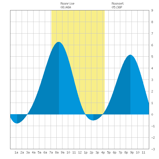 Seekonk River tide chart for Saturday, December 24, 2022