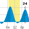 Seekonk River tide chart for Saturday, December 24, 2022