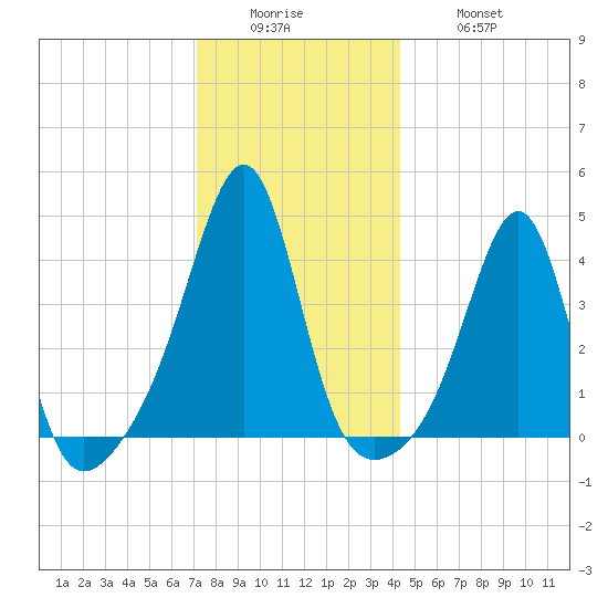 Seekonk River tide chart for Sunday, December 25, 2022