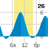 Seekonk River tide chart for Monday, December 26, 2022