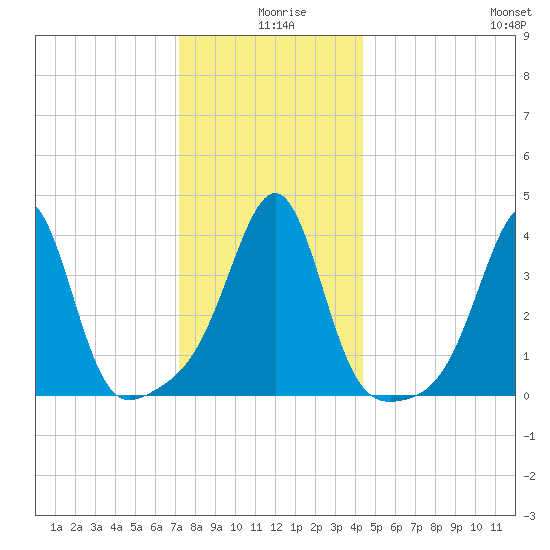 Seekonk River tide chart for Wednesday, December 28, 2022