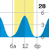 Seekonk River tide chart for Wednesday, December 28, 2022