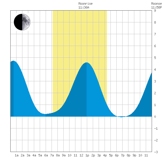 Seekonk River tide chart for Thursday, December 29, 2022