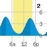 Seekonk River tide chart for Friday, December 2, 2022