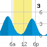 Seekonk River tide chart for Saturday, December 3, 2022
