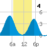 Seekonk River tide chart for Sunday, December 4, 2022