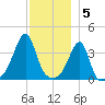 Seekonk River tide chart for Monday, December 5, 2022
