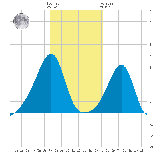 Seekonk River tide chart for Wednesday, December 7, 2022