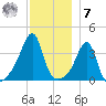 Seekonk River tide chart for Wednesday, December 7, 2022
