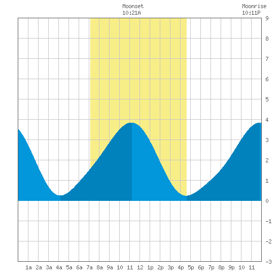 Seekonk River tide chart for Thursday, January 12, 2023