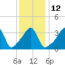 Seekonk River tide chart for Thursday, January 12, 2023