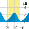 Seekonk River tide chart for Friday, January 13, 2023